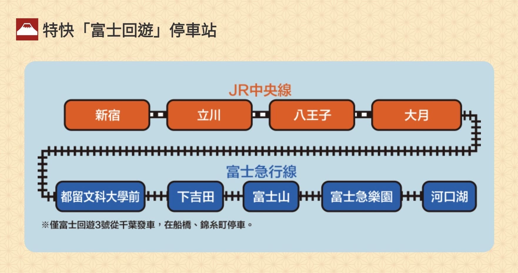 日本|「富士回遊」訂票、取票教學與搭乘|東京新宿直達河口湖、河口湖交通 - 第6張圖 富士回遊停靠站